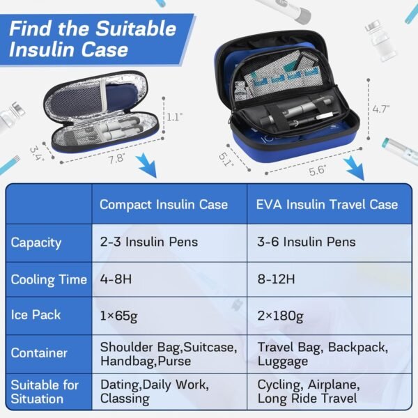 2 Packs Insulin Cooler Travel Cases, 24H Cooling Diabetic Cooler for Insulin Pens and Supplies, 3 Reusable Ice Packs TSA Approved and Temps Display, Refrigerated Medicine Organizer Bag for Travel - Image 3