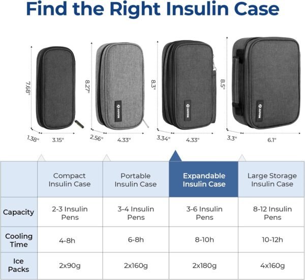AUVON Insulin Cooler Travel Case, Expandable Insulated Diabetic Bag with 2 * 180g Ice Packs for Double Cooling Time, Portable Medication Cooler Bag for Insulin Pens and Blood Glucose Monitor Supplies - Image 7